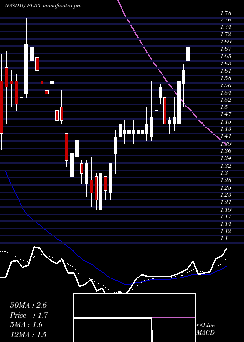 Daily chart PliantTherapeutics