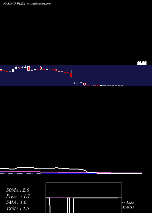 weekly chart PliantTherapeutics