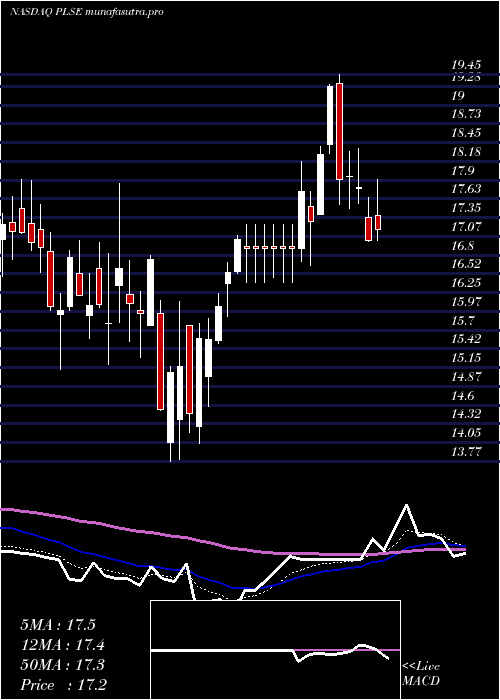 Daily chart PulseBiosciences