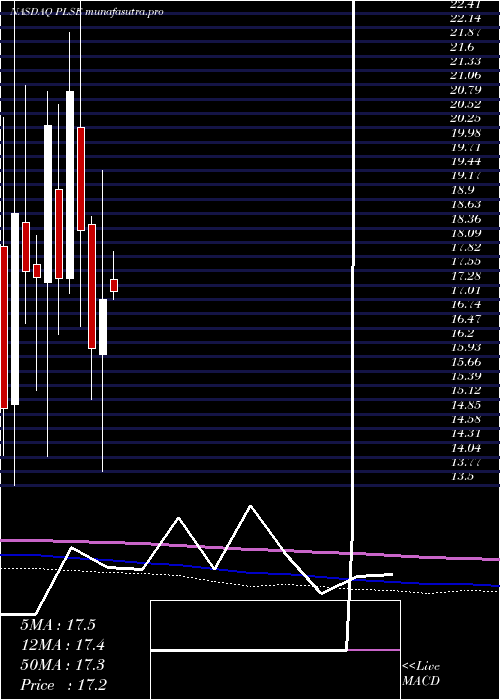 monthly chart PulseBiosciences