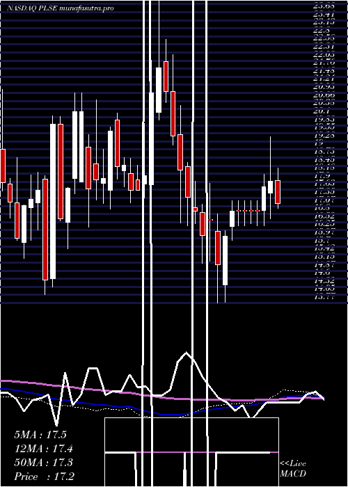 weekly chart PulseBiosciences