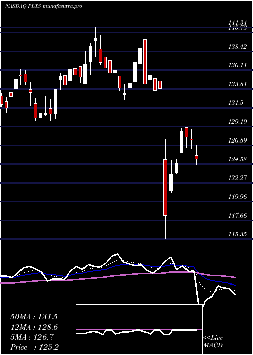  Daily chart PlexusCorp