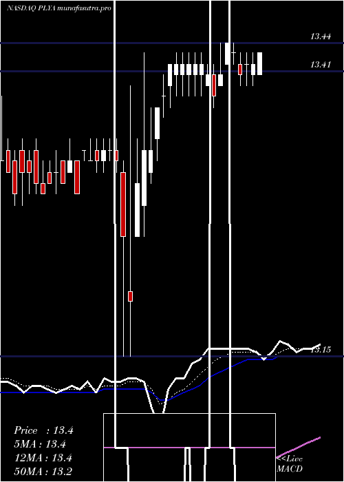 Daily chart PlayaHotels