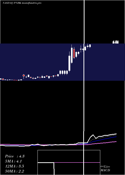 Daily chart PatriotNational