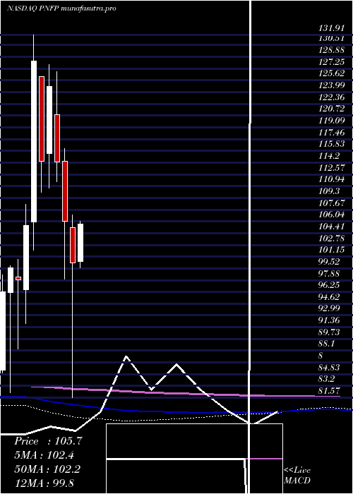 monthly chart PinnacleFinancial