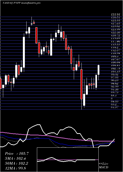 weekly chart PinnacleFinancial