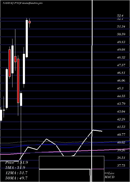 monthly chart InvescoNasdaq