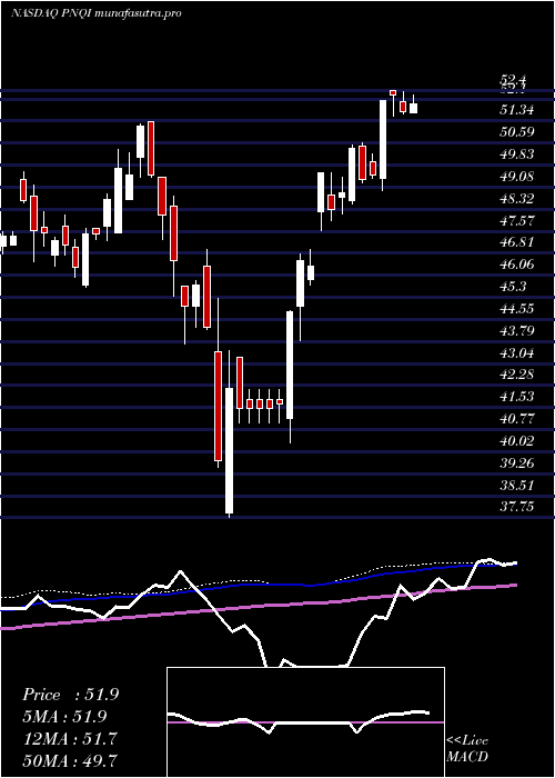 weekly chart InvescoNasdaq