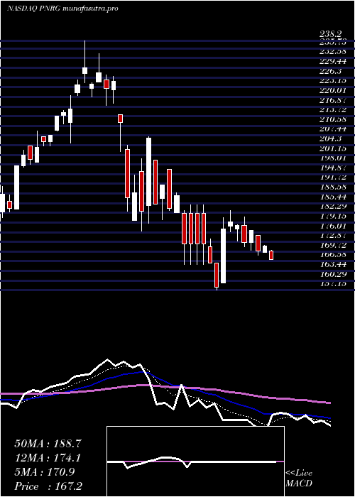 Daily chart PrimeenergyResources