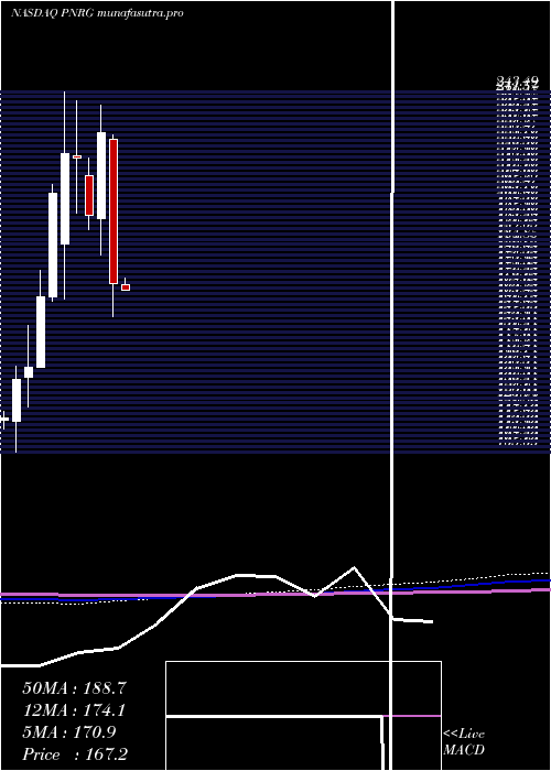 monthly chart PrimeenergyResources