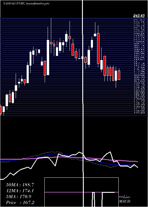 weekly chart PrimeenergyResources
