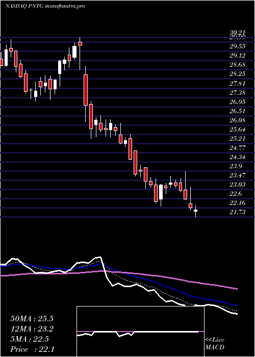 Daily chart PennantGroup