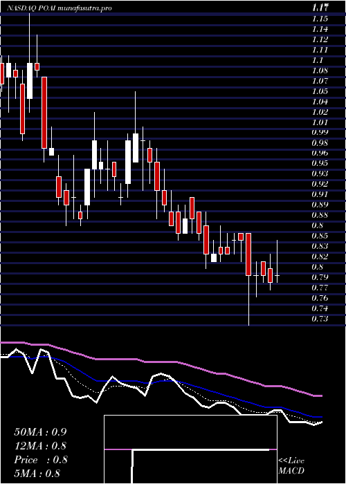Daily chart PredictiveOncology