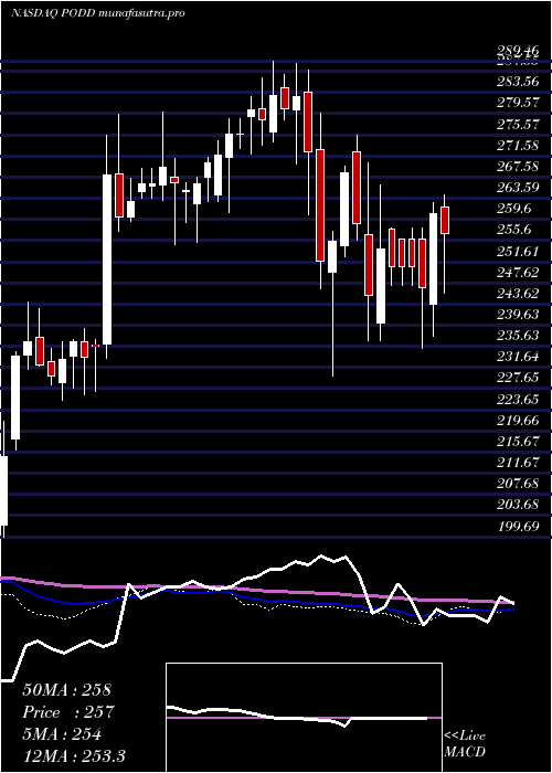 weekly chart InsuletCorporation