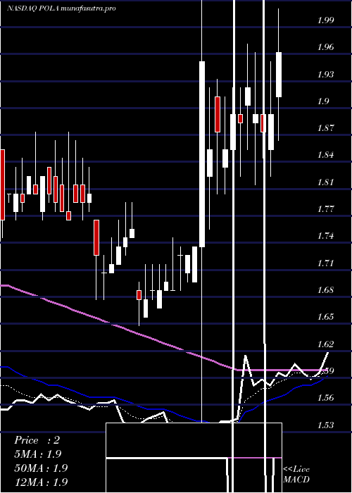 Daily chart PolarPower