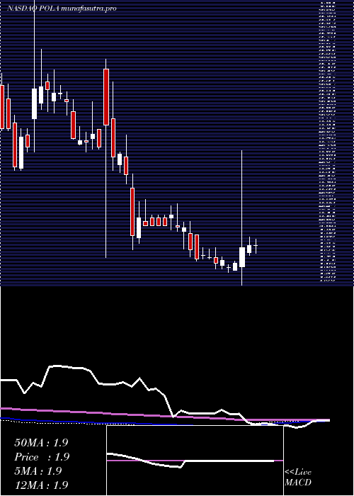 weekly chart PolarPower