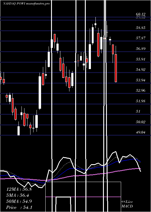 Daily chart PowerIntegrations