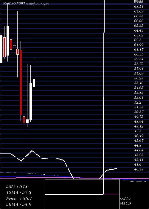 monthly chart PowerIntegrations