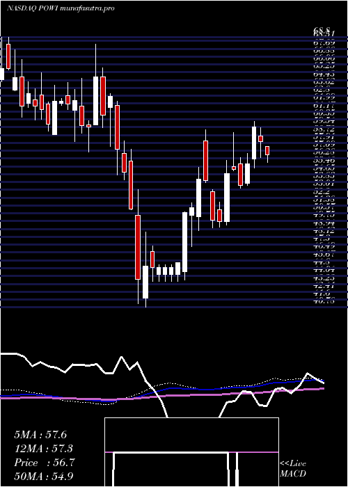 weekly chart PowerIntegrations