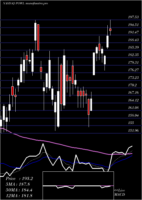 Daily chart PowellIndustries