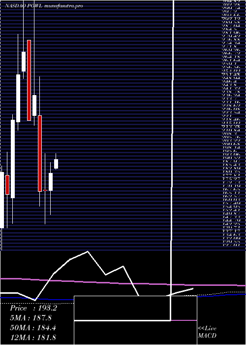 monthly chart PowellIndustries
