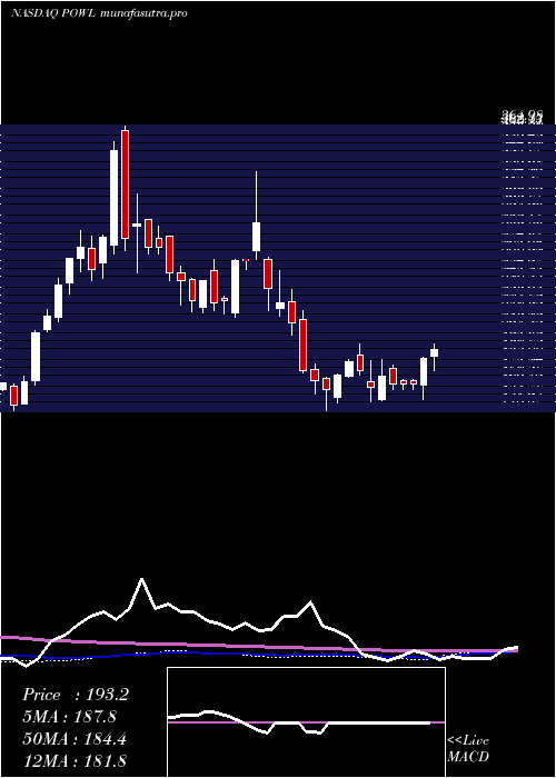weekly chart PowellIndustries