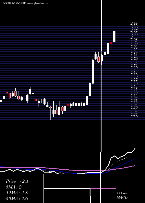 Daily chart AmmoInc