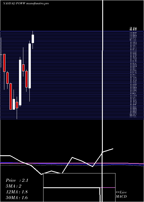 monthly chart AmmoInc