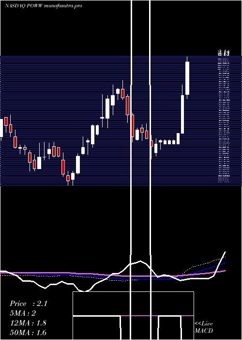 weekly chart AmmoInc