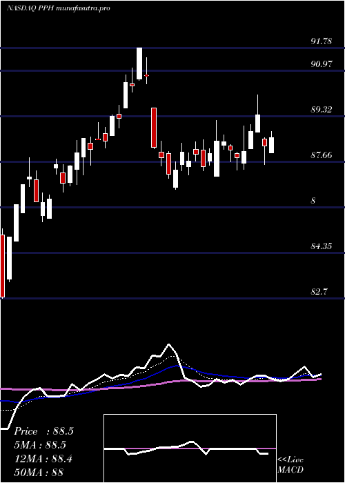 Daily chart VaneckVectors