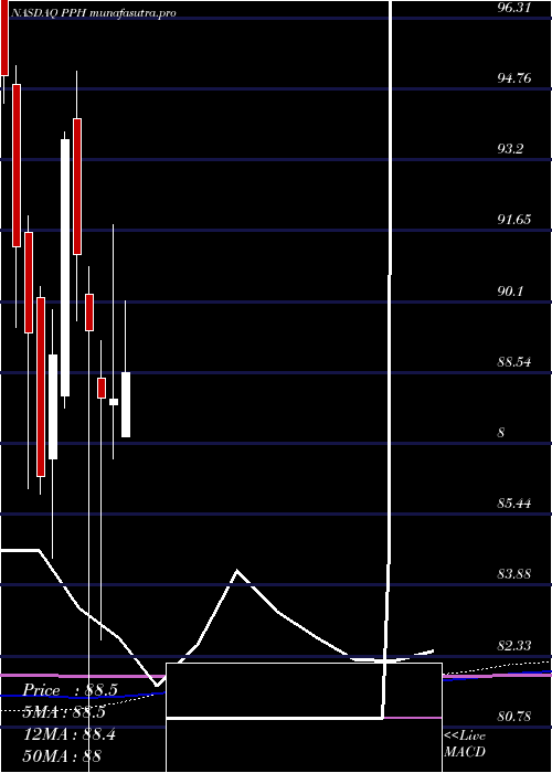 monthly chart VaneckVectors