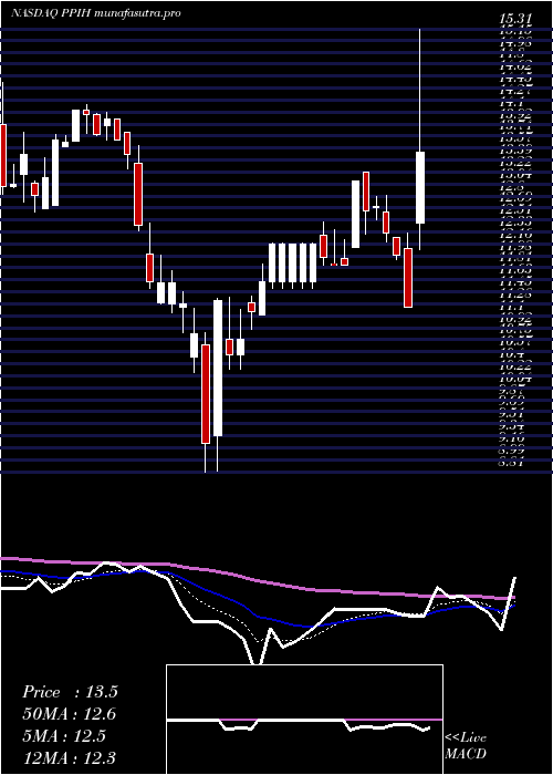 Daily chart PermaPipe