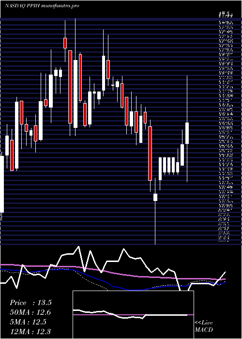 weekly chart PermaPipe