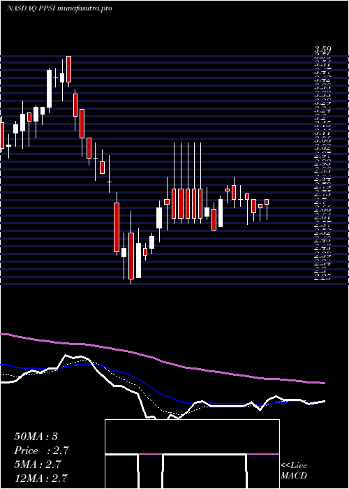 Daily chart PioneerPower