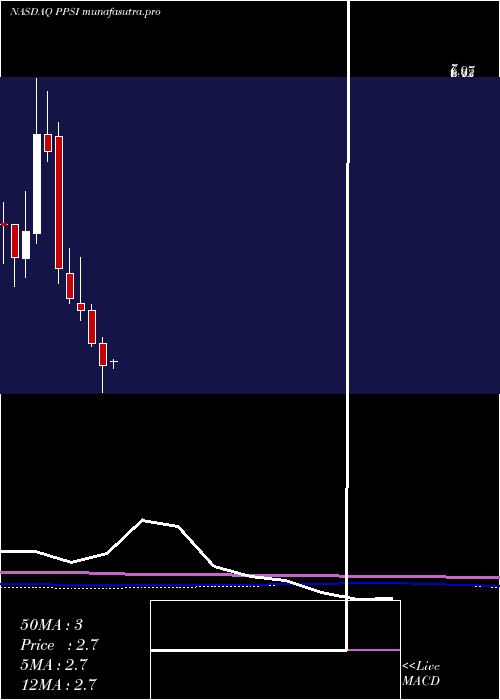 monthly chart PioneerPower