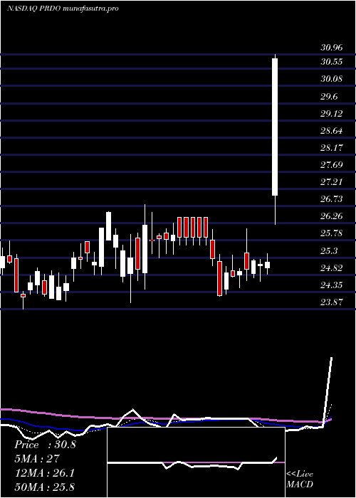 Daily chart PerdoceoEducation