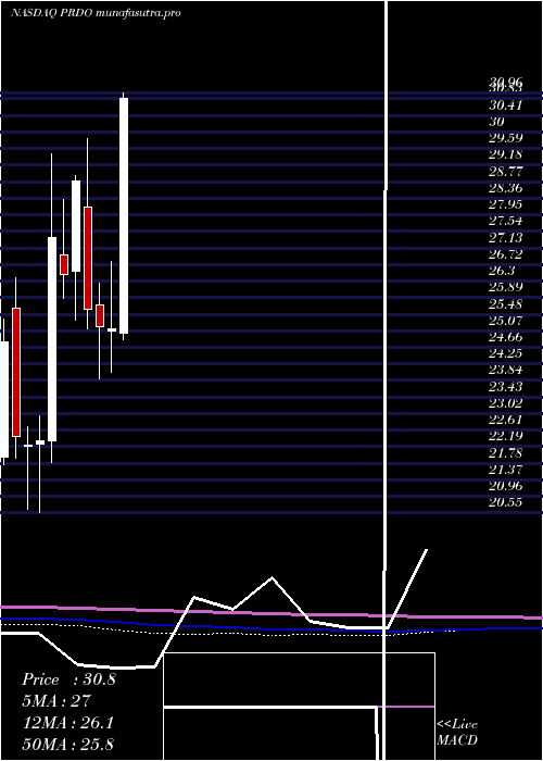 monthly chart PerdoceoEducation