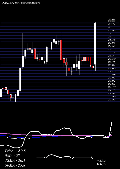 weekly chart PerdoceoEducation
