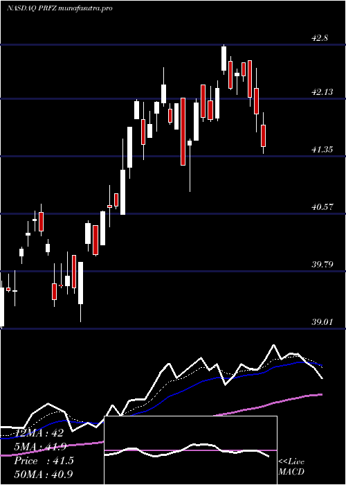  Daily chart InvescoFtse
