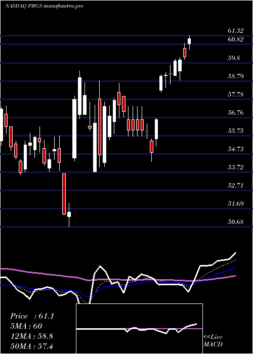 Daily chart ProgressSoftware