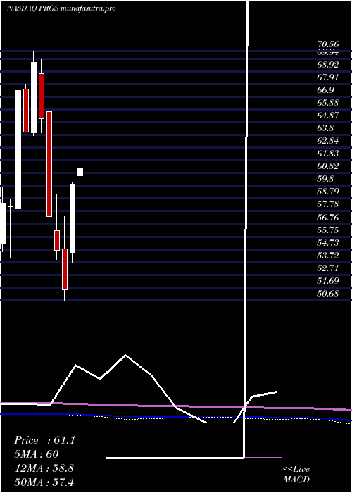 monthly chart ProgressSoftware