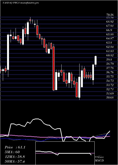 weekly chart ProgressSoftware