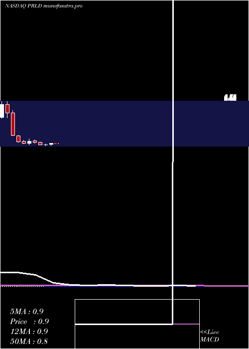 monthly chart PreludeTherapeutics