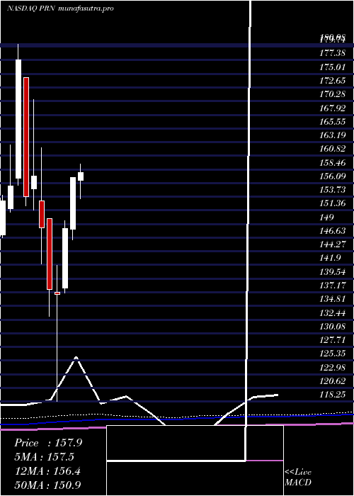 monthly chart InvescoDwa