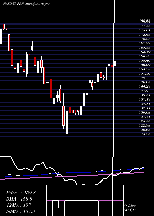 weekly chart InvescoDwa