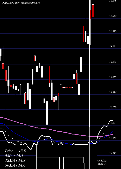 Daily chart ProvidentFinancial
