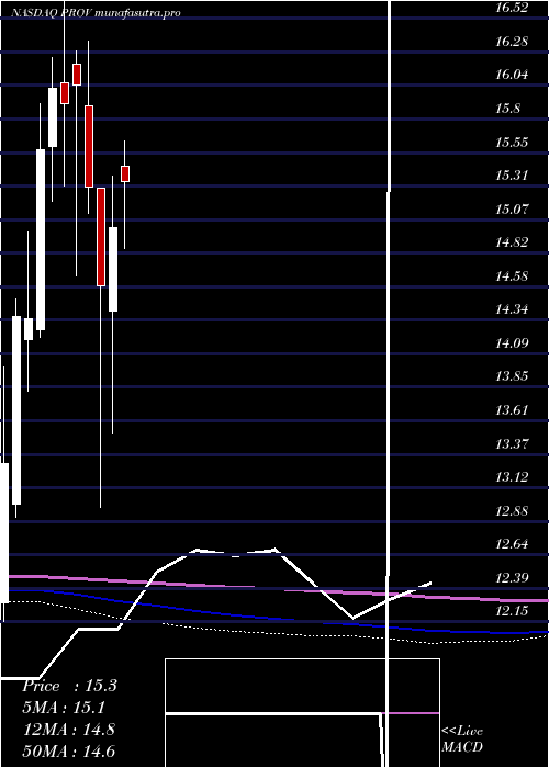 monthly chart ProvidentFinancial