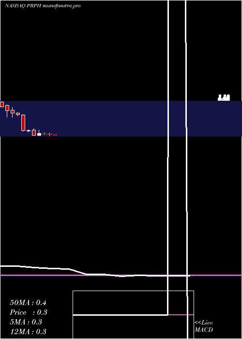monthly chart ProphaseLabs