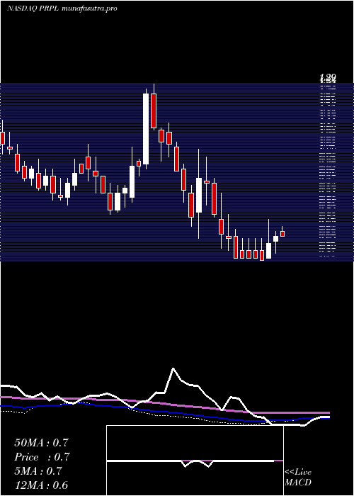 weekly chart PurpleInnovation
