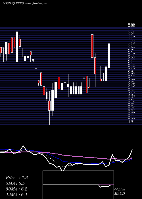 Daily chart PrecipioInc